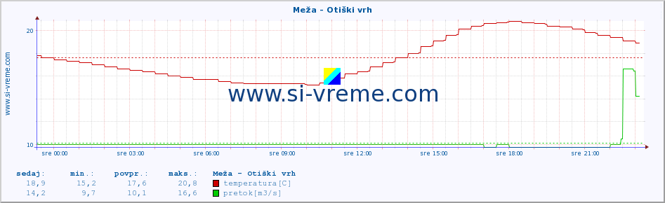 POVPREČJE :: Meža - Otiški vrh :: temperatura | pretok | višina :: zadnji dan / 5 minut.