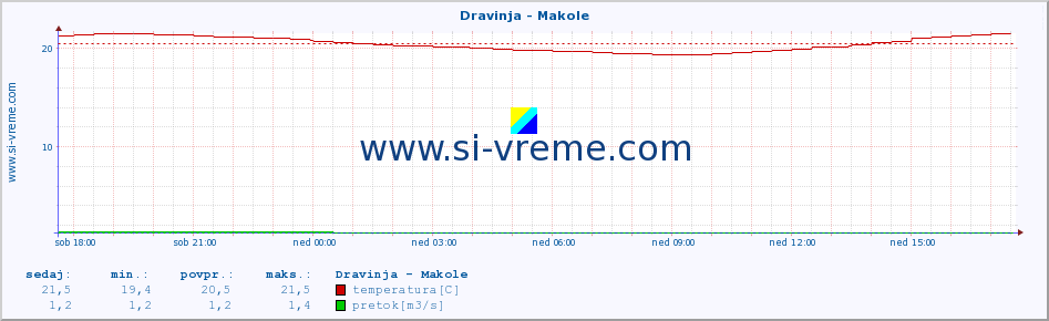 POVPREČJE :: Dravinja - Makole :: temperatura | pretok | višina :: zadnji dan / 5 minut.