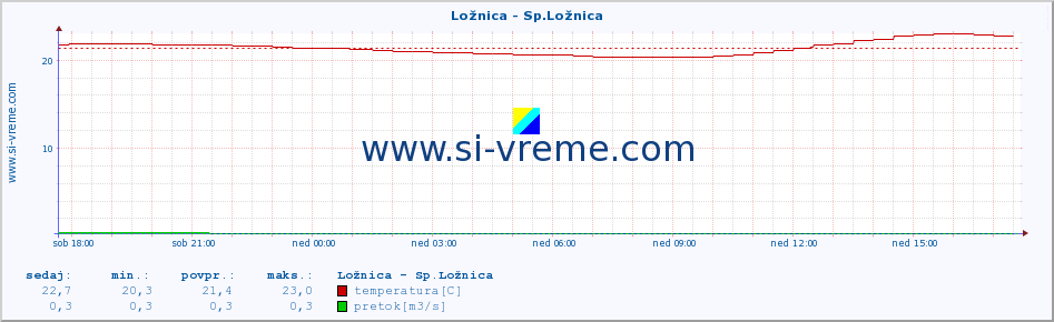 POVPREČJE :: Ložnica - Sp.Ložnica :: temperatura | pretok | višina :: zadnji dan / 5 minut.