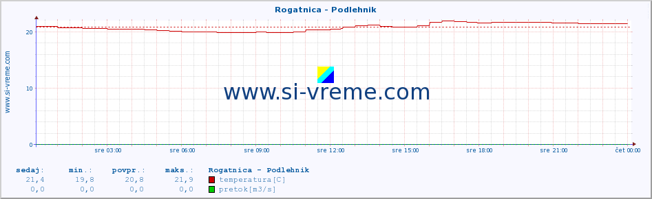 POVPREČJE :: Rogatnica - Podlehnik :: temperatura | pretok | višina :: zadnji dan / 5 minut.