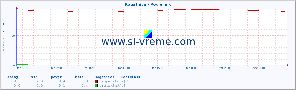 POVPREČJE :: Rogatnica - Podlehnik :: temperatura | pretok | višina :: zadnji dan / 5 minut.