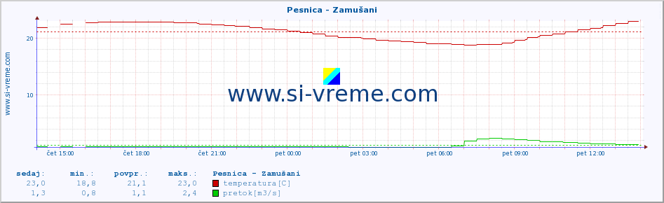 POVPREČJE :: Pesnica - Zamušani :: temperatura | pretok | višina :: zadnji dan / 5 minut.