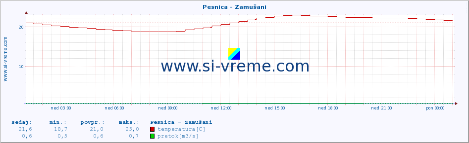 POVPREČJE :: Pesnica - Zamušani :: temperatura | pretok | višina :: zadnji dan / 5 minut.