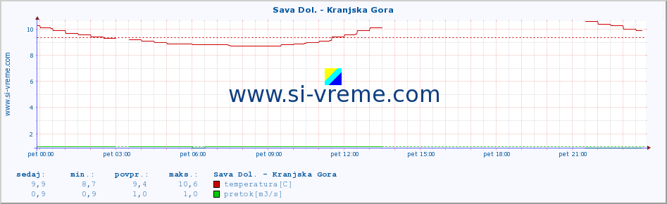 POVPREČJE :: Sava Dol. - Kranjska Gora :: temperatura | pretok | višina :: zadnji dan / 5 minut.