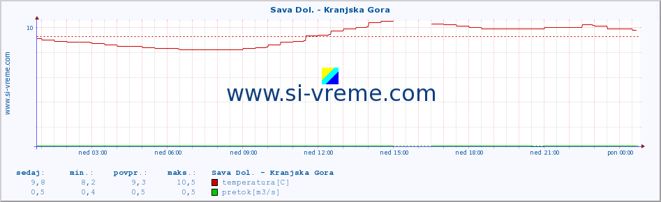 POVPREČJE :: Sava Dol. - Kranjska Gora :: temperatura | pretok | višina :: zadnji dan / 5 minut.