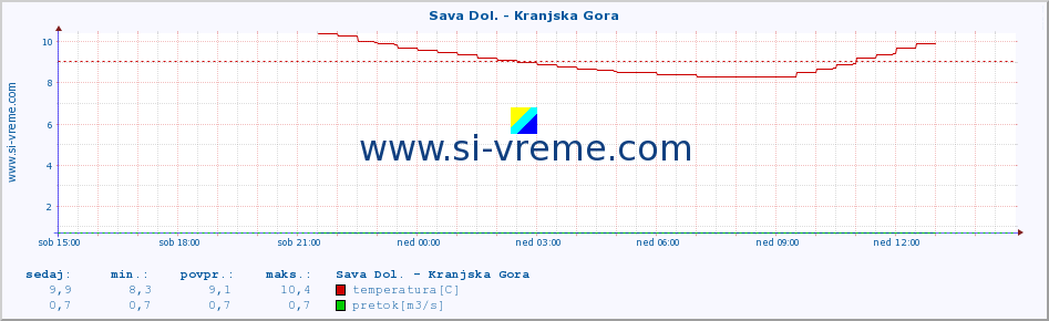 POVPREČJE :: Sava Dol. - Kranjska Gora :: temperatura | pretok | višina :: zadnji dan / 5 minut.