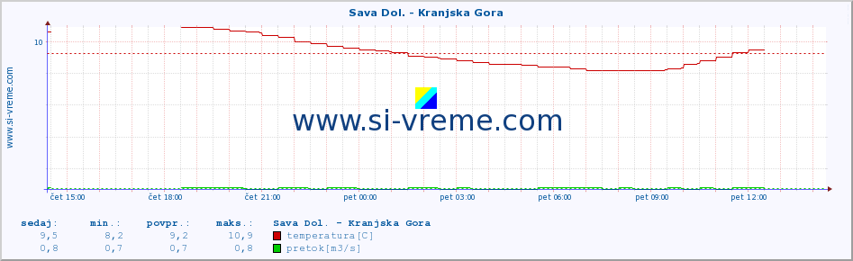 POVPREČJE :: Sava Dol. - Kranjska Gora :: temperatura | pretok | višina :: zadnji dan / 5 minut.