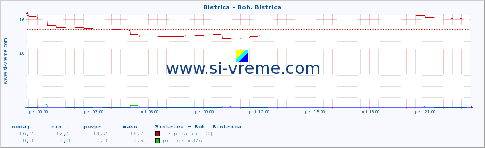 POVPREČJE :: Bistrica - Boh. Bistrica :: temperatura | pretok | višina :: zadnji dan / 5 minut.