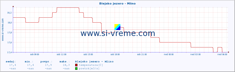 POVPREČJE :: Blejsko jezero - Mlino :: temperatura | pretok | višina :: zadnji dan / 5 minut.