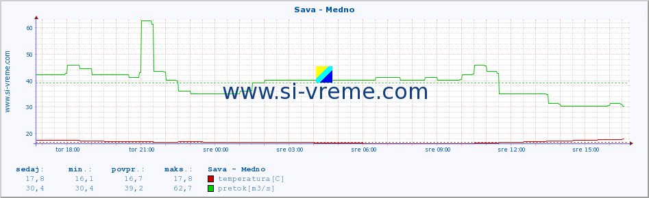 POVPREČJE :: Sava - Medno :: temperatura | pretok | višina :: zadnji dan / 5 minut.