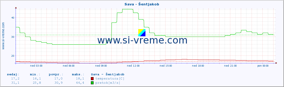 POVPREČJE :: Sava - Šentjakob :: temperatura | pretok | višina :: zadnji dan / 5 minut.