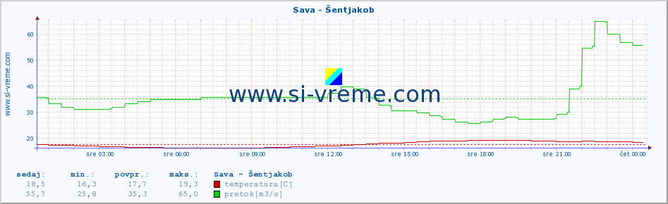 POVPREČJE :: Sava - Šentjakob :: temperatura | pretok | višina :: zadnji dan / 5 minut.