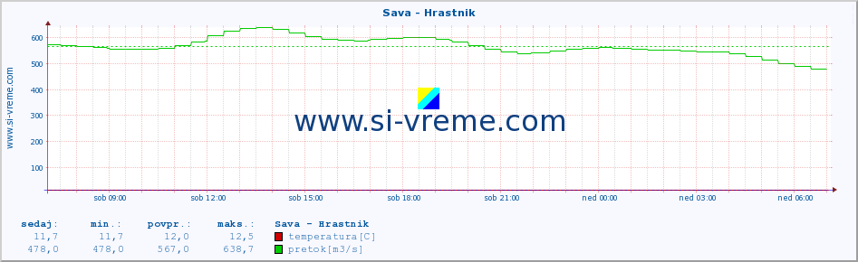 POVPREČJE :: Sava - Hrastnik :: temperatura | pretok | višina :: zadnji dan / 5 minut.