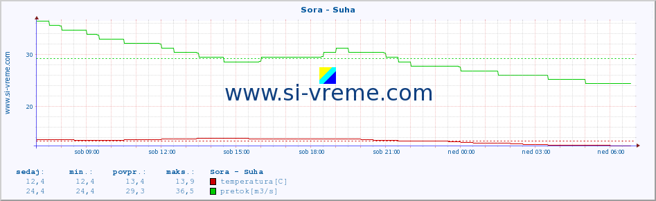 POVPREČJE :: Sora - Suha :: temperatura | pretok | višina :: zadnji dan / 5 minut.