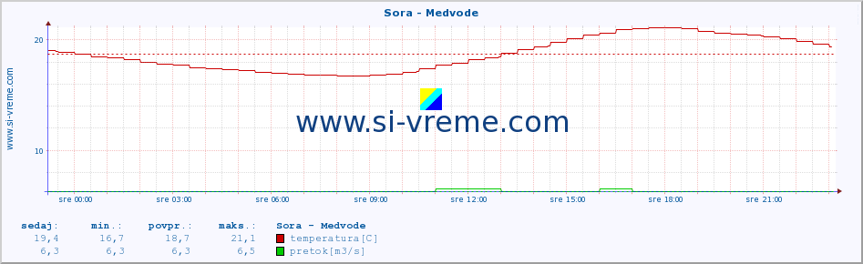 POVPREČJE :: Sora - Medvode :: temperatura | pretok | višina :: zadnji dan / 5 minut.