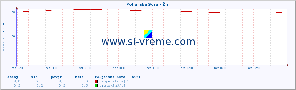 POVPREČJE :: Poljanska Sora - Žiri :: temperatura | pretok | višina :: zadnji dan / 5 minut.