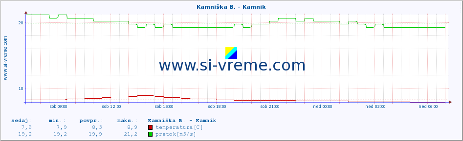 POVPREČJE :: Kamniška B. - Kamnik :: temperatura | pretok | višina :: zadnji dan / 5 minut.