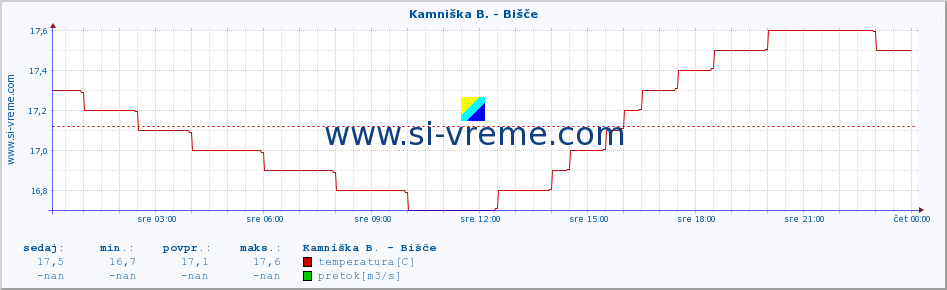 POVPREČJE :: Kamniška B. - Bišče :: temperatura | pretok | višina :: zadnji dan / 5 minut.