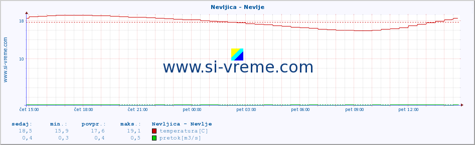 POVPREČJE :: Nevljica - Nevlje :: temperatura | pretok | višina :: zadnji dan / 5 minut.