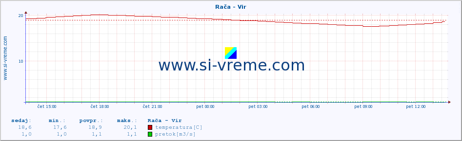 POVPREČJE :: Rača - Vir :: temperatura | pretok | višina :: zadnji dan / 5 minut.