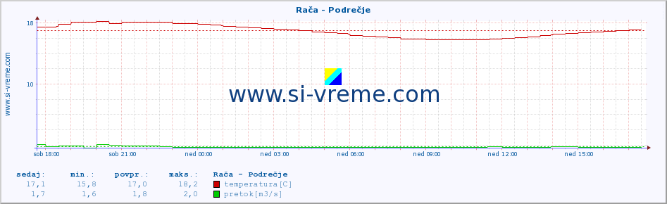 POVPREČJE :: Rača - Podrečje :: temperatura | pretok | višina :: zadnji dan / 5 minut.