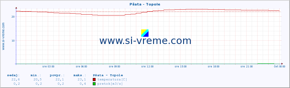 POVPREČJE :: Pšata - Topole :: temperatura | pretok | višina :: zadnji dan / 5 minut.