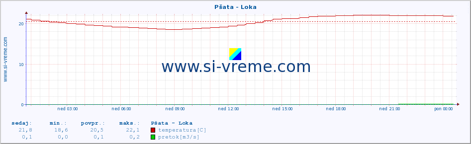 POVPREČJE :: Pšata - Loka :: temperatura | pretok | višina :: zadnji dan / 5 minut.