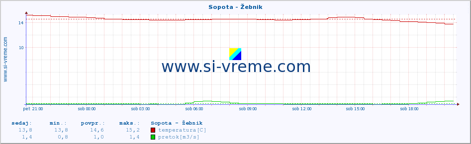 POVPREČJE :: Sopota - Žebnik :: temperatura | pretok | višina :: zadnji dan / 5 minut.