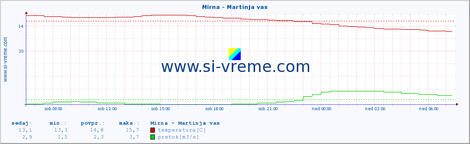 POVPREČJE :: Mirna - Martinja vas :: temperatura | pretok | višina :: zadnji dan / 5 minut.