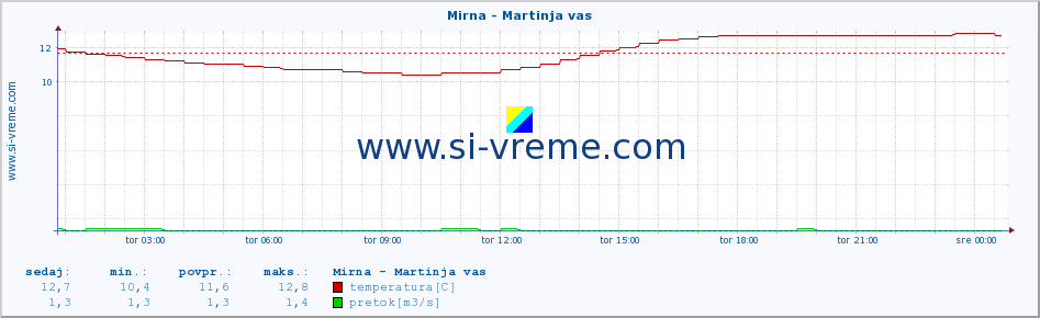 POVPREČJE :: Mirna - Martinja vas :: temperatura | pretok | višina :: zadnji dan / 5 minut.