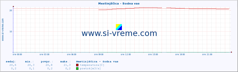 POVPREČJE :: Mestinjščica - Sodna vas :: temperatura | pretok | višina :: zadnji dan / 5 minut.