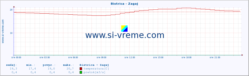 POVPREČJE :: Bistrica - Zagaj :: temperatura | pretok | višina :: zadnji dan / 5 minut.