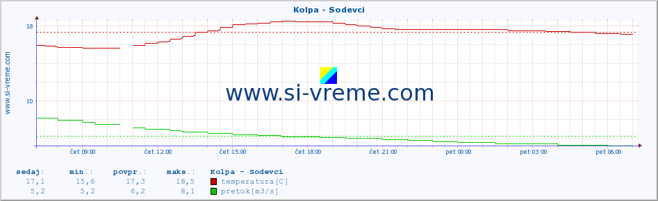 POVPREČJE :: Kolpa - Sodevci :: temperatura | pretok | višina :: zadnji dan / 5 minut.