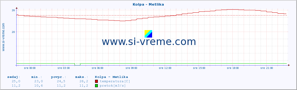 POVPREČJE :: Kolpa - Metlika :: temperatura | pretok | višina :: zadnji dan / 5 minut.