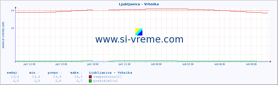 POVPREČJE :: Ljubljanica - Vrhnika :: temperatura | pretok | višina :: zadnji dan / 5 minut.