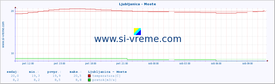 POVPREČJE :: Ljubljanica - Moste :: temperatura | pretok | višina :: zadnji dan / 5 minut.