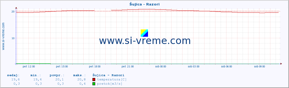 POVPREČJE :: Šujica - Razori :: temperatura | pretok | višina :: zadnji dan / 5 minut.