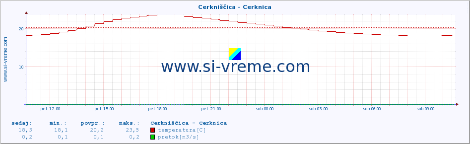 POVPREČJE :: Cerkniščica - Cerknica :: temperatura | pretok | višina :: zadnji dan / 5 minut.