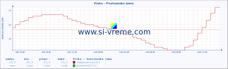 POVPREČJE :: Pivka - Postojnska jama :: temperatura | pretok | višina :: zadnji dan / 5 minut.