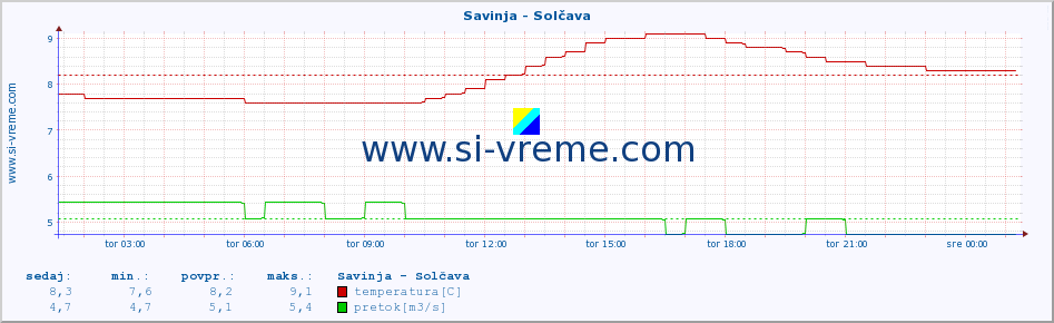 POVPREČJE :: Savinja - Solčava :: temperatura | pretok | višina :: zadnji dan / 5 minut.