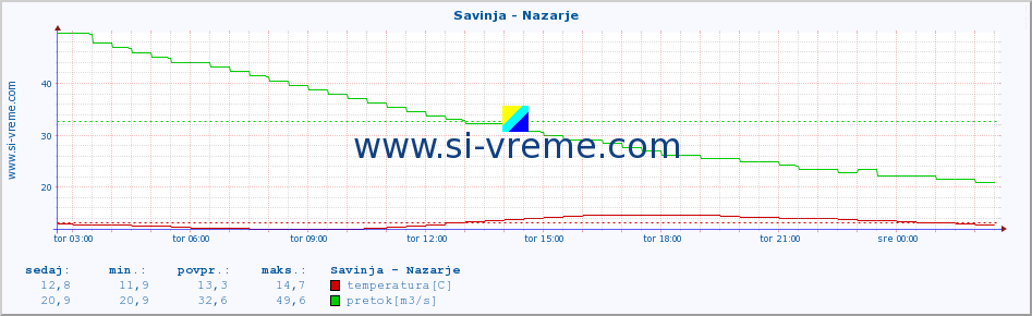 POVPREČJE :: Savinja - Nazarje :: temperatura | pretok | višina :: zadnji dan / 5 minut.