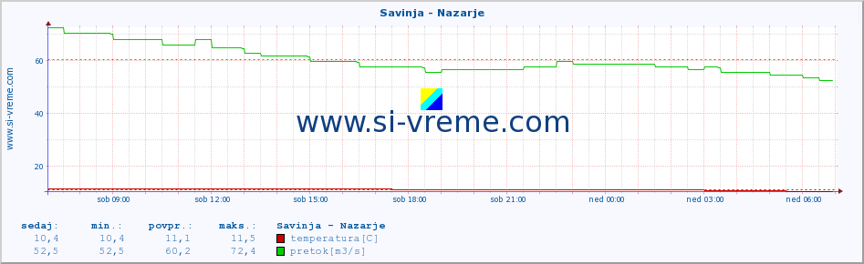 POVPREČJE :: Savinja - Nazarje :: temperatura | pretok | višina :: zadnji dan / 5 minut.