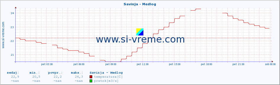 POVPREČJE :: Savinja - Medlog :: temperatura | pretok | višina :: zadnji dan / 5 minut.