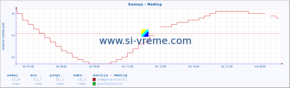 POVPREČJE :: Savinja - Medlog :: temperatura | pretok | višina :: zadnji dan / 5 minut.