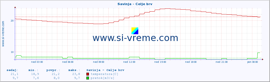 POVPREČJE :: Savinja - Celje brv :: temperatura | pretok | višina :: zadnji dan / 5 minut.