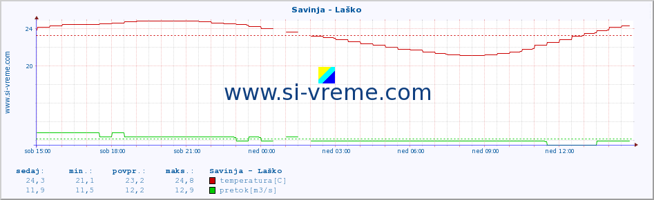 POVPREČJE :: Savinja - Laško :: temperatura | pretok | višina :: zadnji dan / 5 minut.