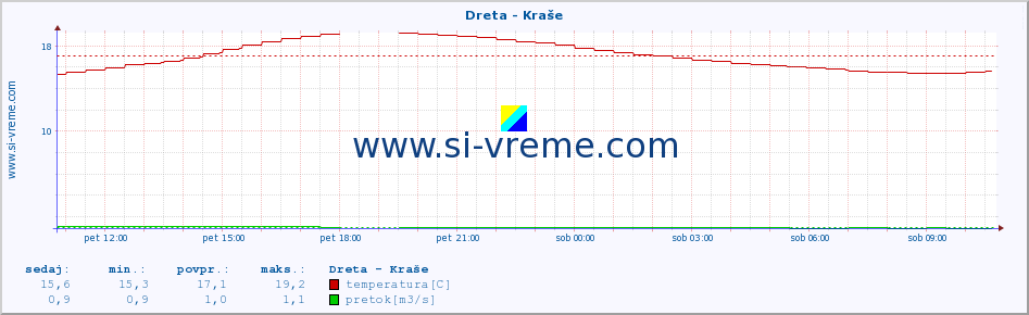 POVPREČJE :: Dreta - Kraše :: temperatura | pretok | višina :: zadnji dan / 5 minut.