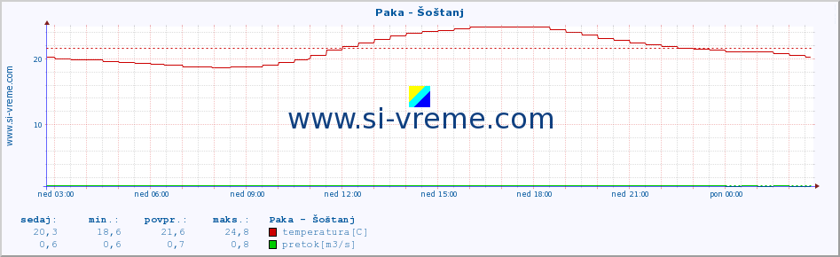 POVPREČJE :: Paka - Šoštanj :: temperatura | pretok | višina :: zadnji dan / 5 minut.