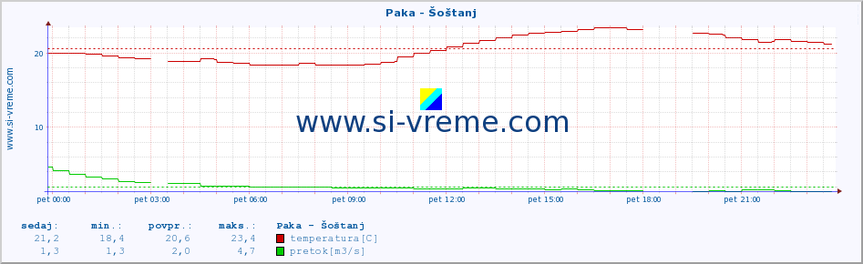 POVPREČJE :: Paka - Šoštanj :: temperatura | pretok | višina :: zadnji dan / 5 minut.