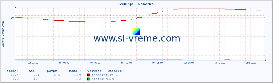 POVPREČJE :: Velunja - Gaberke :: temperatura | pretok | višina :: zadnji dan / 5 minut.